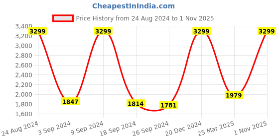 myntra.com Tommy Hilfiger Men Textured Leather Two Fold Wallet tommy hilfiger Price History Graph from 24 Aug 2024 to 1 Nov 2025