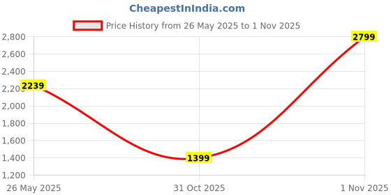 myntra.com Tommy Hilfiger Men Textured Leather Two Fold Wallet tommy hilfiger Price History Graph from 26 May 2025 to 1 Nov 2025