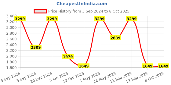 myntra.com Tommy Hilfiger Men Textured Leather Two Fold Wallet tommy hilfiger Price History Graph from 3 Sep 2024 to 7 Oct 2025