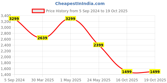 myntra.com Tommy Hilfiger Men Textured Leather Two Fold Wallet tommy hilfiger Price History Graph from 5 Sep 2024 to 18 Oct 2025
