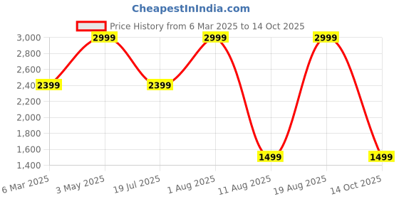 myntra.com Tommy Hilfiger Men Textured Leather Two Fold Wallet tommy hilfiger Price History Graph from 6 Mar 2025 to 14 Oct 2025