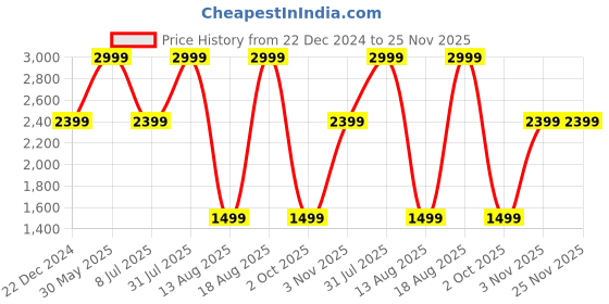 myntra.com Tommy Hilfiger Men Textured Leather Two Fold Wallet tommy hilfiger Price History Graph from 22 Dec 2024 to 25 Nov 2025