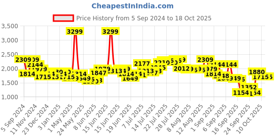myntra.com Tommy Hilfiger Men Textured Leather Two Fold Wallet tommy hilfiger Price History Graph from 5 Sep 2024 to 18 Oct 2025