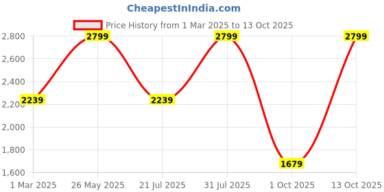 myntra.com Tommy Hilfiger Men Textured Leather Two Fold Wallet tommy hilfiger Price History Graph from 1 Mar 2025 to 13 Oct 2025