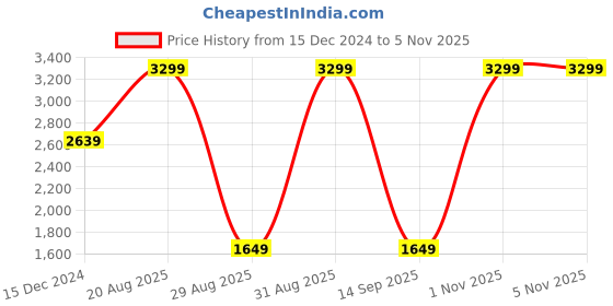 myntra.com Tommy Hilfiger Men Textured Leather Two Fold Wallet tommy hilfiger Price History Graph from 15 Dec 2024 to 5 Nov 2025
