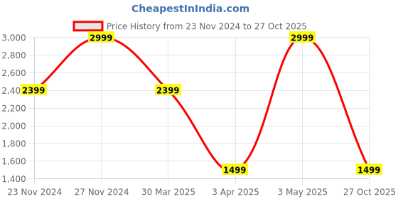 myntra.com Tommy Hilfiger Men Textured Leather Two Fold Wallet tommy hilfiger Price History Graph from 23 Nov 2024 to 27 Oct 2025