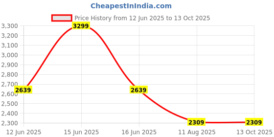 myntra.com Tommy Hilfiger Men Textured Leather Two Fold Wallet tommy hilfiger Price History Graph from 12 Jun 2025 to 13 Oct 2025