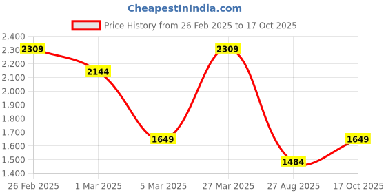 myntra.com Tommy Hilfiger Men Textured Leather Two Fold Wallet tommy hilfiger Price History Graph from 26 Feb 2025 to 17 Oct 2025