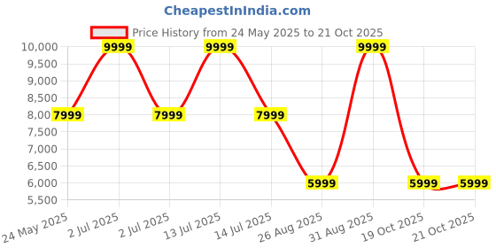 myntra.com Tommy Hilfiger Men Textured PU Backpack tommy hilfiger Price History Graph from 24 May 2025 to 21 Oct 2025