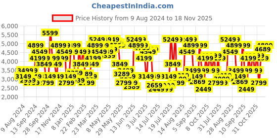 myntra.com Tommy Hilfiger Men Textured Pure Cotton Pullover tommy hilfiger Price History Graph from 9 Aug 2024 to 18 Nov 2025