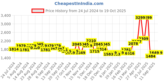 myntra.com Tommy Hilfiger Men Textured Reversible Leather Belt tommy hilfiger Price History Graph from 24 Jul 2024 to 19 Oct 2025