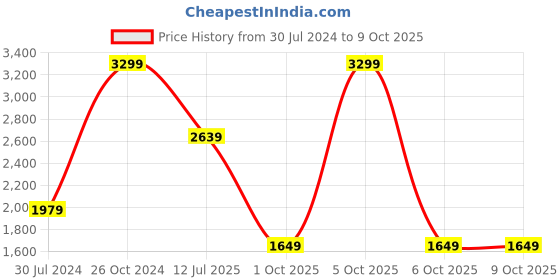 myntra.com Tommy Hilfiger Men Textured Reversible Leather Belt tommy hilfiger Price History Graph from 30 Jul 2024 to 9 Oct 2025