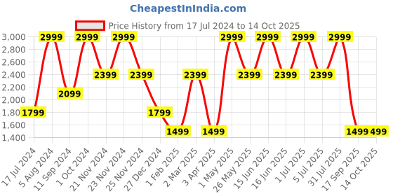 myntra.com Tommy Hilfiger Men Textured Reversible Leather Formal Belt tommy hilfiger Price History Graph from 17 Jul 2024 to 13 Oct 2025
