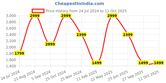 myntra.com Tommy Hilfiger Men Textured Reversible Leather Formal Belt tommy hilfiger Price History Graph from 24 Jul 2024 to 11 Oct 2025