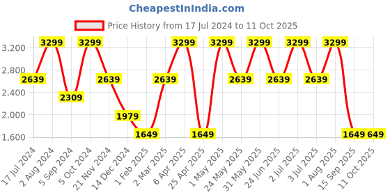 myntra.com Tommy Hilfiger Men Textured Reversible Leather Formal Belt tommy hilfiger Price History Graph from 17 Jul 2024 to 11 Oct 2025