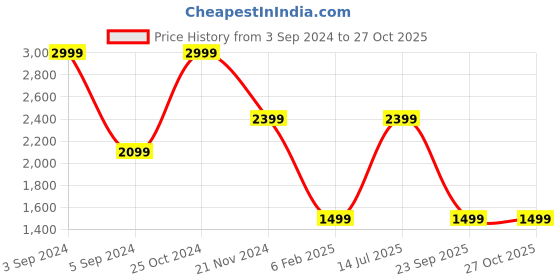 myntra.com Tommy Hilfiger Men Textured Reversible Leather Formal Belt tommy hilfiger Price History Graph from 3 Sep 2024 to 27 Oct 2025