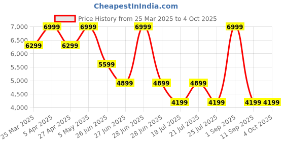 myntra.com Tommy Hilfiger Men Textured Sil Fit Trousers tommy hilfiger Price History Graph from 25 Mar 2025 to 4 Oct 2025