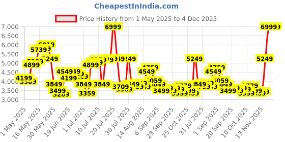myntra.com Tommy Hilfiger Men Tjm Austin Jog Tapered Fit Mid-Rise Joggers tommy hilfiger Price History Graph from 1 May 2025 to 4 Dec 2025