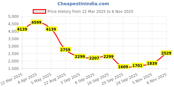 myntra.com Tommy Hilfiger Men TJM Cuban Collar Ethnic Motifs Printed Cotton Casual Shirt tommy hilfiger Price History Graph from 22 Mar 2025 to 6 Nov 2025