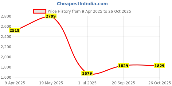 myntra.com Tommy Hilfiger Men TJM Typography Printed Round Neck Cotton T-shirt tommy hilfiger Price History Graph from 9 Apr 2025 to 25 Oct 2025