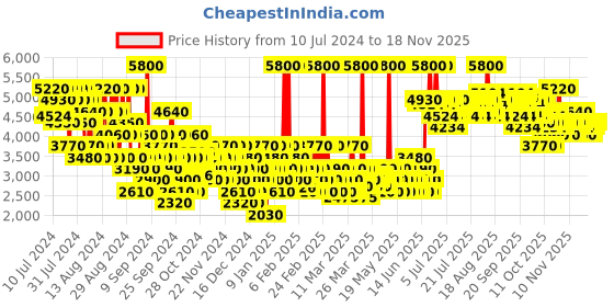 myntra.com Tommy Hilfiger Men Tommy Now Eau de Toilette 100 ml tommy hilfiger Price History Graph from 10 Jul 2024 to 18 Nov 2025