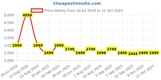 myntra.com Tommy Hilfiger Men Trousers tommy hilfiger Price History Graph from 29 Jul 2024 to 19 Oct 2025