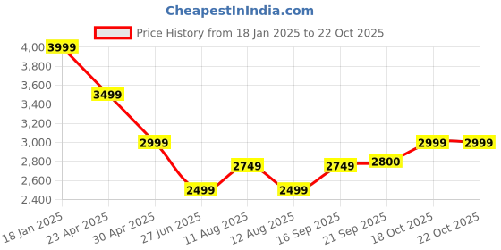 myntra.com Tommy Hilfiger Men Trousers tommy hilfiger Price History Graph from 18 Jan 2025 to 22 Oct 2025