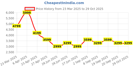 myntra.com Tommy Hilfiger Men Trousers tommy hilfiger Price History Graph from 23 Mar 2025 to 28 Oct 2025