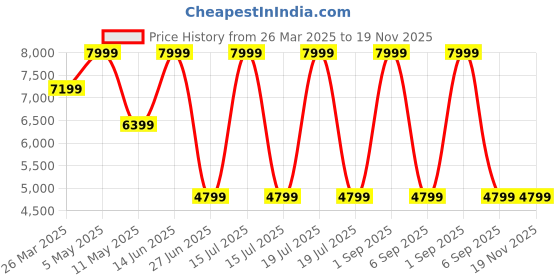 myntra.com Tommy Hilfiger Men Trousers tommy hilfiger Price History Graph from 26 Mar 2025 to 19 Nov 2025