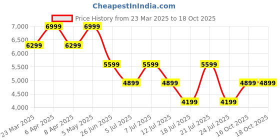myntra.com Tommy Hilfiger Men Trousers tommy hilfiger Price History Graph from 23 Mar 2025 to 16 Oct 2025