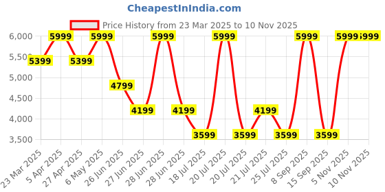 myntra.com Tommy Hilfiger Men Trousers tommy hilfiger Price History Graph from 23 Mar 2025 to 10 Nov 2025
