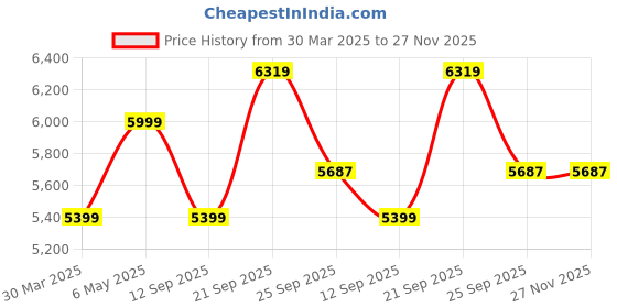 myntra.com Tommy Hilfiger Men Trousers tommy hilfiger Price History Graph from 30 Mar 2025 to 27 Nov 2025