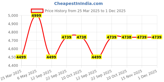 myntra.com Tommy Hilfiger Men Trousers tommy hilfiger Price History Graph from 25 Mar 2025 to 1 Dec 2025