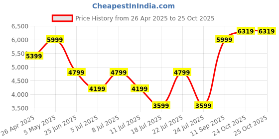myntra.com Tommy Hilfiger Men Trousers tommy hilfiger Price History Graph from 26 Apr 2025 to 25 Oct 2025