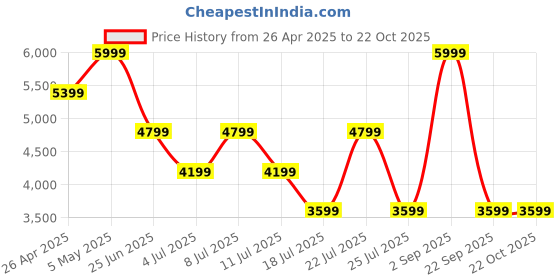 myntra.com Tommy Hilfiger Men Trousers tommy hilfiger Price History Graph from 26 Apr 2025 to 21 Oct 2025