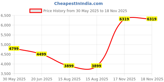 myntra.com Tommy Hilfiger Men Turtle Neck Cable Knit Pullover tommy hilfiger Price History Graph from 30 May 2025 to 17 Nov 2025