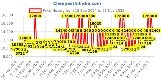 myntra.com Tommy Hilfiger Men Tyler Bracelet Style Straps Analogue Multifunction Watch TH1710541 tommy hilfiger Price History Graph from 18 Sep 2024 to 20 Nov 2025