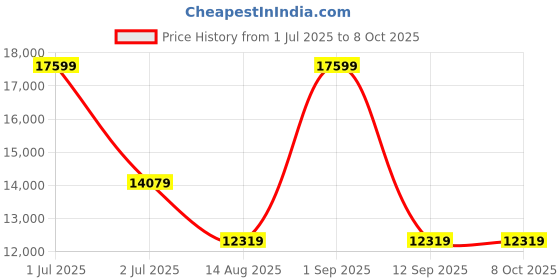 myntra.com Tommy Hilfiger Men Typography Backpack tommy hilfiger Price History Graph from 1 Jul 2025 to 8 Oct 2025