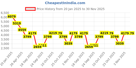 myntra.com Tommy Hilfiger Men Typography Cardigan tommy hilfiger Price History Graph from 20 Jan 2025 to 30 Nov 2025