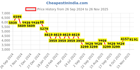 myntra.com Tommy Hilfiger Men Typography Embroidered Hooded Sweatshirt tommy hilfiger Price History Graph from 26 Sep 2024 to 26 Nov 2025