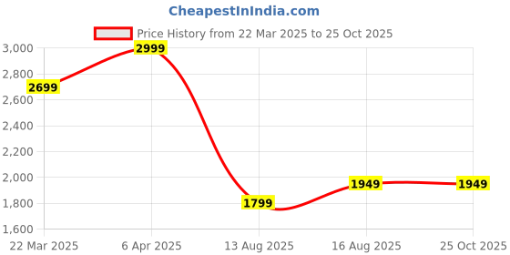 myntra.com Tommy Hilfiger Men Typography Embroidered Pure Cotton T-shirt tommy hilfiger Price History Graph from 22 Mar 2025 to 25 Oct 2025