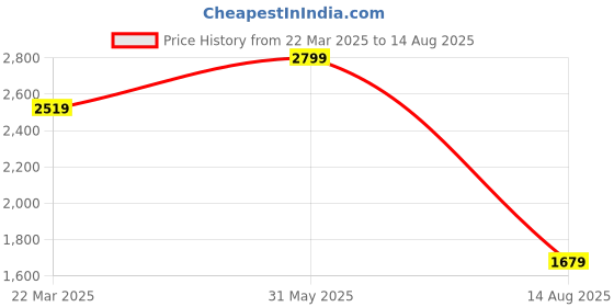 myntra.com Tommy Hilfiger Men Typography Embroidered T-shirt tommy hilfiger Price History Graph from 22 Mar 2025 to 14 Aug 2025