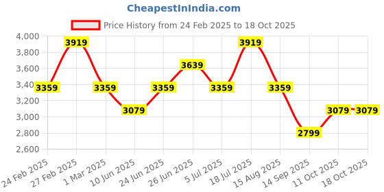myntra.com Tommy Hilfiger Men Typography Mid-Rise Joggers tommy hilfiger Price History Graph from 24 Feb 2025 to 11 Oct 2025