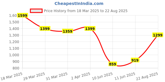 myntra.com Tommy Hilfiger Men Typography Printed Cotton T-shirt tommy hilfiger Price History Graph from 18 Mar 2025 to 22 Aug 2025