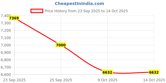 myntra.com Tommy Hilfiger Men Typography Printed Hooded Sweatshirt tommy hilfiger Price History Graph from 23 Sep 2025 to 13 Oct 2025