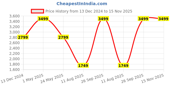 myntra.com Tommy Hilfiger Men Typography Printed Leather Two Fold Wallet tommy hilfiger Price History Graph from 13 Dec 2024 to 15 Nov 2025
