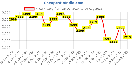 myntra.com Tommy Hilfiger Men Typography Printed Pockets T-shirt tommy hilfiger Price History Graph from 26 Oct 2024 to 14 Aug 2025