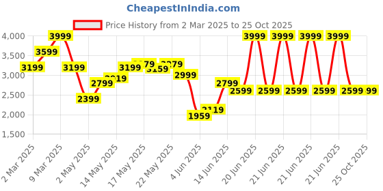myntra.com Tommy Hilfiger Men Typography Printed Polo Collar Cotton T-shirt tommy hilfiger Price History Graph from 2 Mar 2025 to 24 Oct 2025