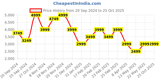 myntra.com Tommy Hilfiger Men Typography Printed Polo Collar T-shirt tommy hilfiger Price History Graph from 20 Sep 2024 to 25 Oct 2025