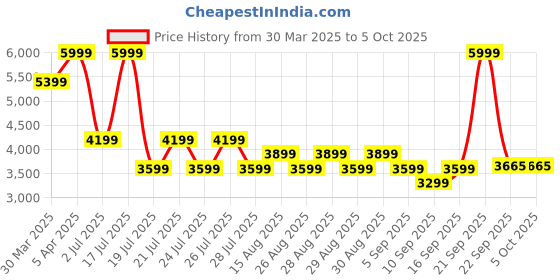 myntra.com Tommy Hilfiger Men Typography Printed Pullover tommy hilfiger Price History Graph from 30 Mar 2025 to 4 Oct 2025